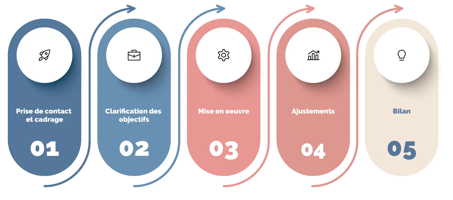 Processus d'accompagnement en 5 étapes : prise de contact et cadrage, clarification des objectifs, mise en œuvre, ajustements, bilan